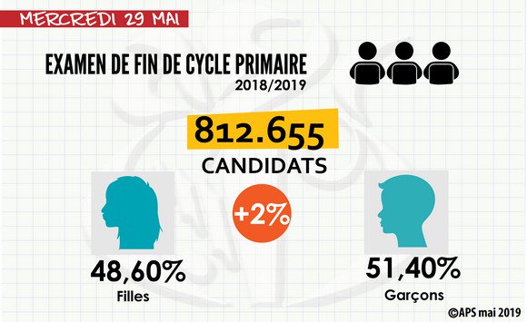 Plus de 812.000 élèves passeront demain l’examen de fin de cycle primaire !