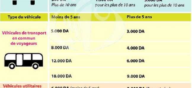 Pas d’augmentation des tarifs des vignettes automobiles