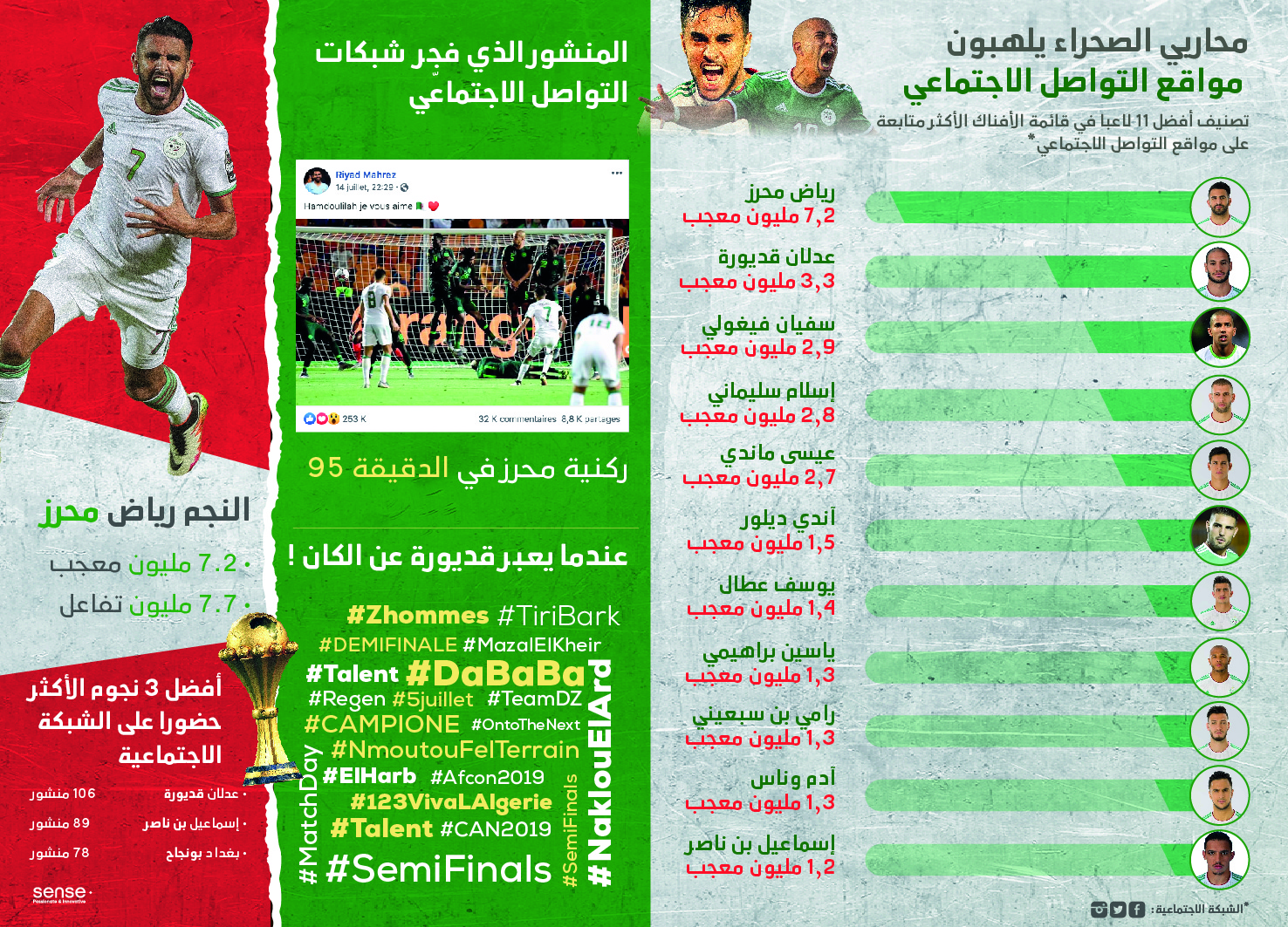 CAN 2019 / Une étude dévoile les performances de l’EN sur la toile Les « Verts » enflamment les réseaux sociaux