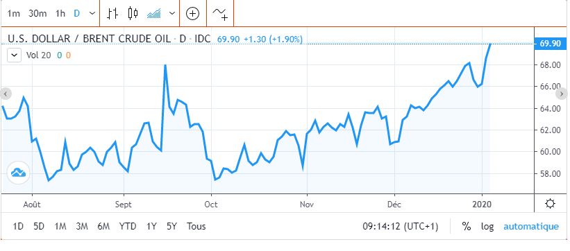 Le baril du Brent franchit les 70 dollars