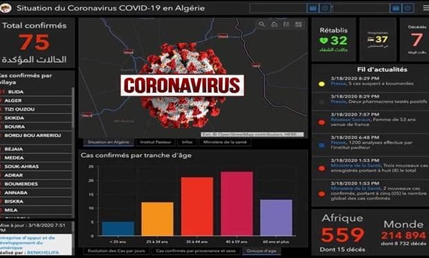 Coronavirus en Algérie : La guérison de 32 cas de coronavirus