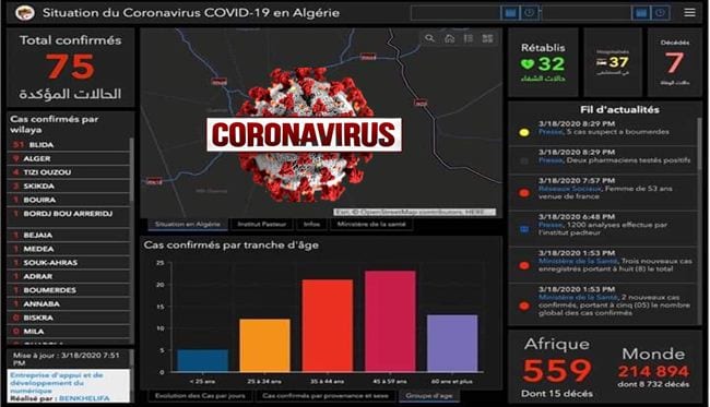 Coronavirus en Algérie : La guérison de 32 cas de coronavirus