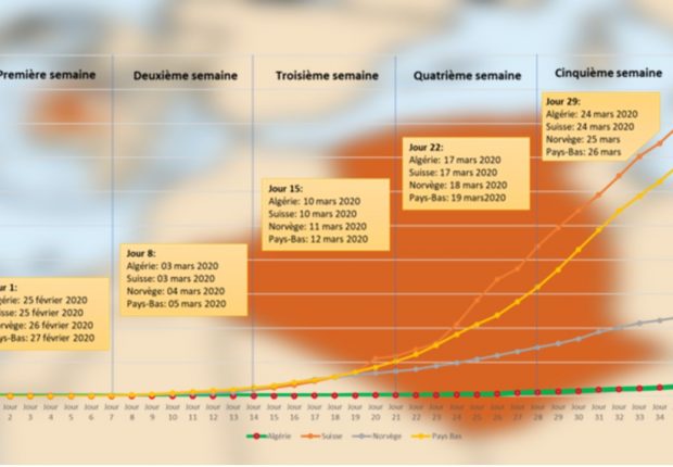 Coronavirus Algérie : « le pic serait éventuellement au cours de ce mois d’avril »