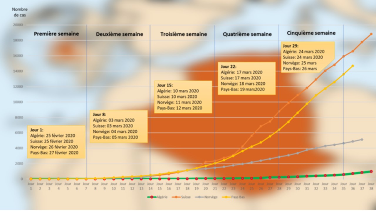 Coronavirus Algérie : « le pic serait éventuellement au cours de ce mois d’avril »