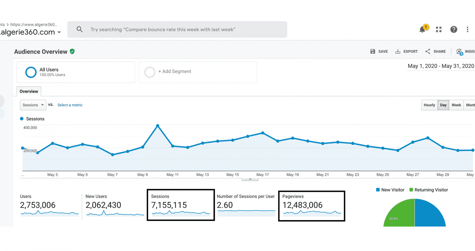 Algerie360, 1er média en ligne en Algérie avec 7.1 millions de visiteurs par mois
