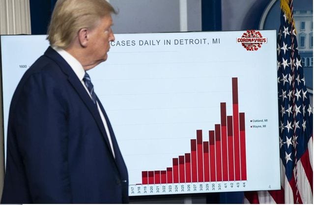 Coronavirus monde : L’USA déplore un triste record quotidien des contaminations