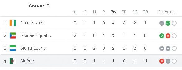 Classement de l'equipe d'Algérie à la CAN-2022