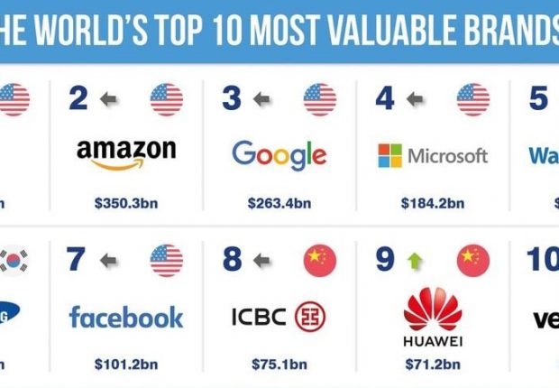Classement 2022 des marques les plus précieuses: Huawei se démarque
