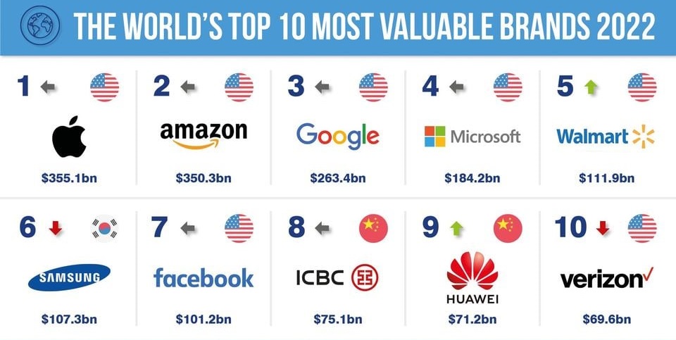 Classement 2022 des marques les plus précieuses: Huawei se démarque