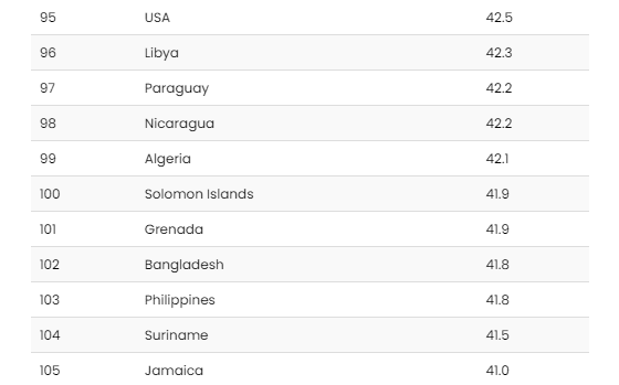 Social Capital Index - classement de l'Algérie