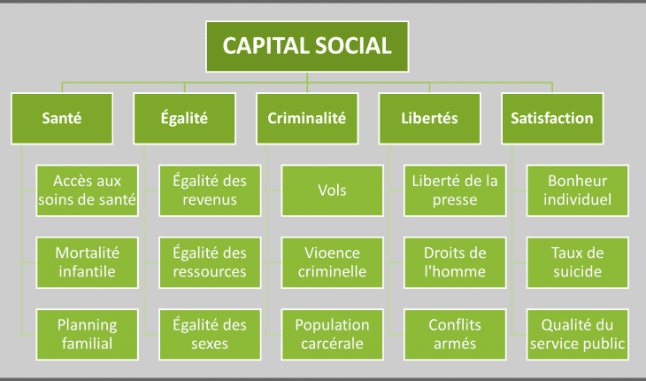Social Capital Index - critères