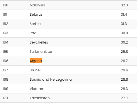 Classement de l'Algérie au Resource Efficiency Index 
