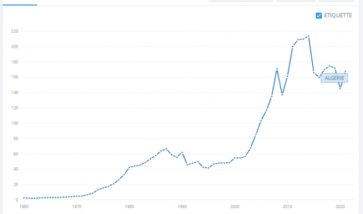 Evolusi PDB Aljazair antara 1960 dan 2021 (grafik)