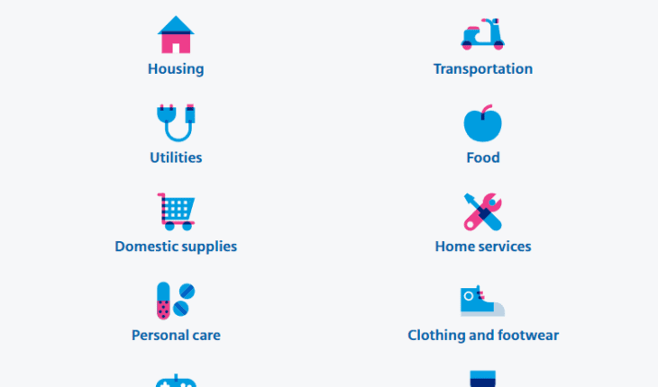 The cost of living index takes into account the following categories: housing, utilities, household goods, health care, leisure and entertainment, transportation, food, home services, clothing and footwear, alcohol and tobacco.