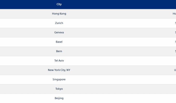 List of the ten most expensive cities in the world in 2022.