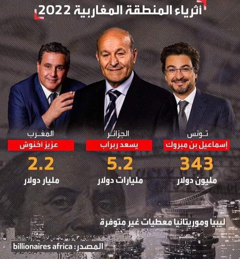 Personnalités les plus riches du Maghreb : un algérien en première ...