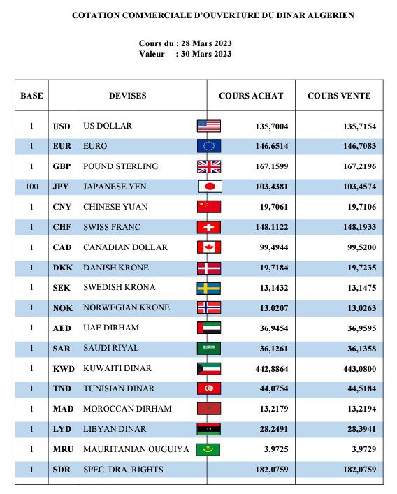 Marché parallèle et Banque d’Algérie : Situation du dinar face aux principales devises ce 29 mars