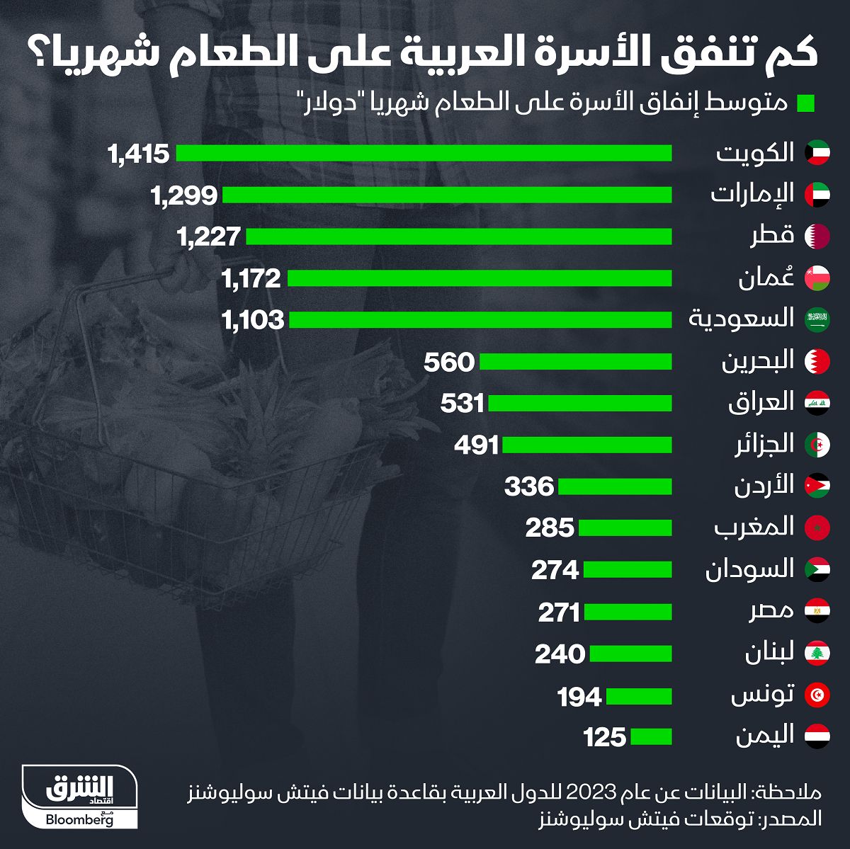 dépenses alimentaires algérie 2023