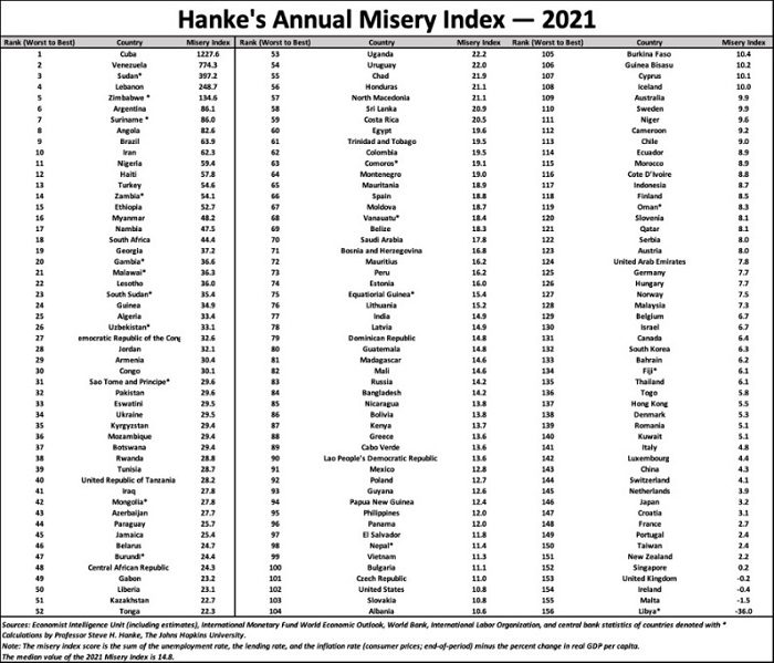 Hanke's Annual Misery Index - 2021