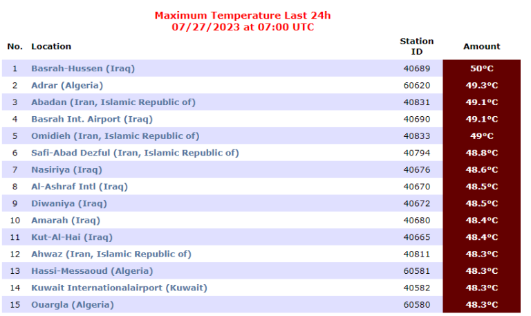 Adrar 2ème ville plus chaude au monde