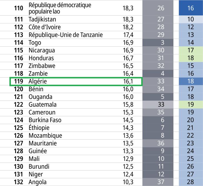 Indice mondial de l’innovation 2023 : classement de l'Algérie