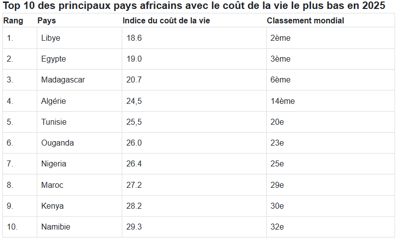 Coût de la vie : où se classe l'Algérie dans le monde et en Afrique en