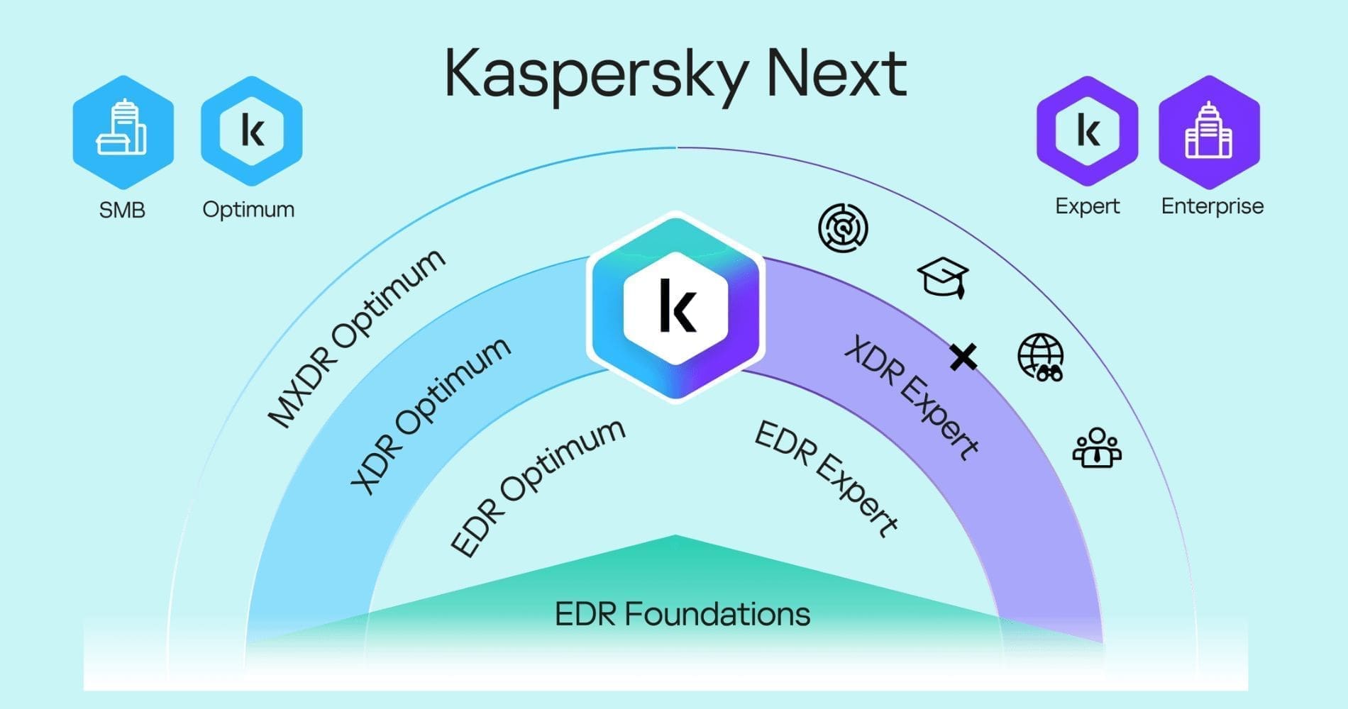 Kaspersky Next XDR Optimum : une cybersécurité avancée pour les entreprises de taille moyenne