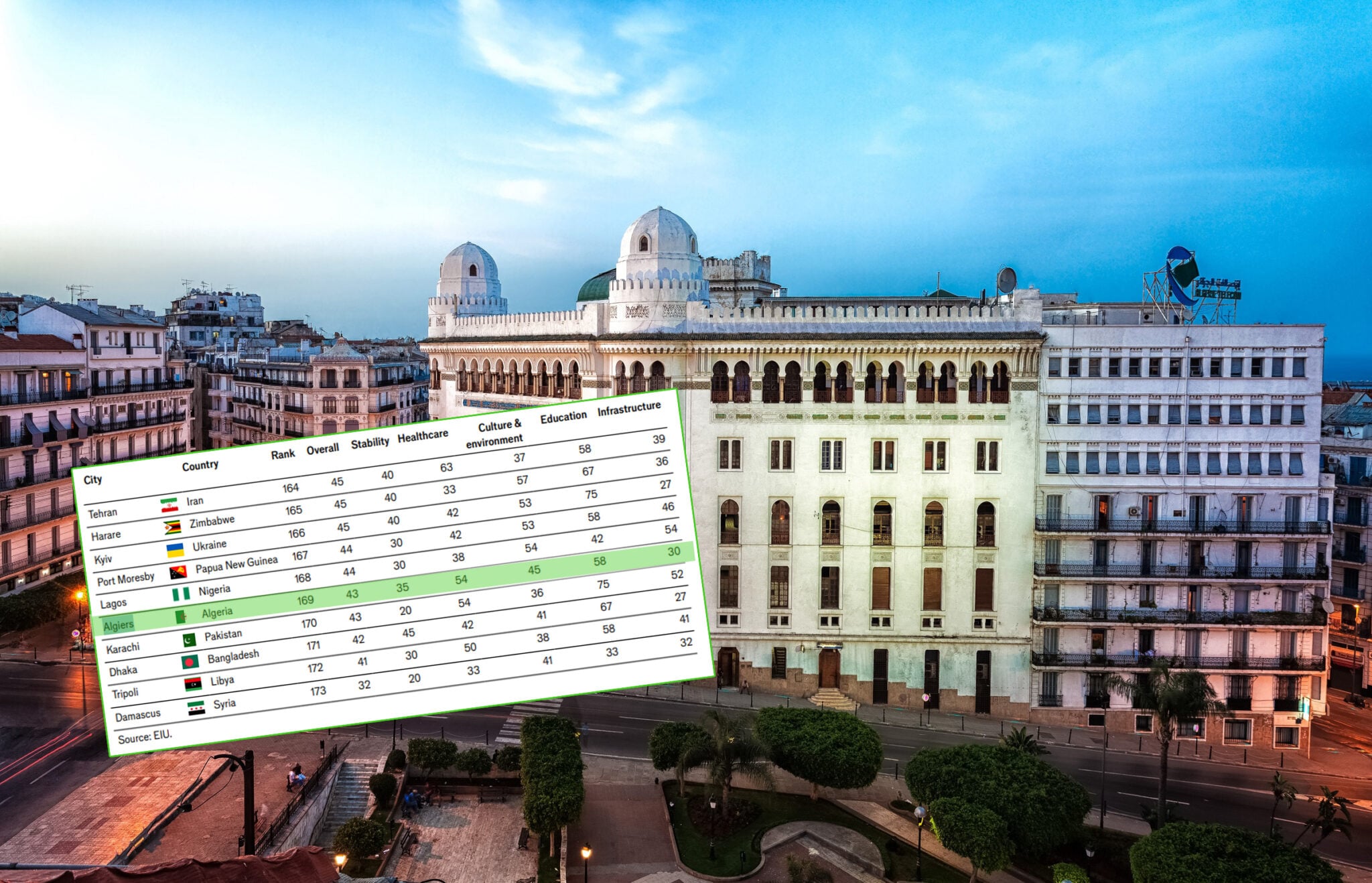 Où vit-on le mieux en 2026 ? Copenhague en tête du classement mondial, voici la place d’Alger